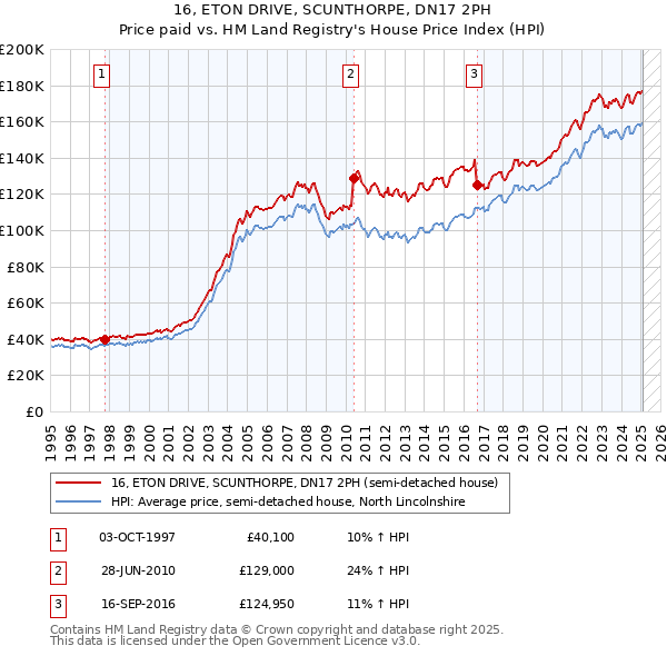 16, ETON DRIVE, SCUNTHORPE, DN17 2PH: Price paid vs HM Land Registry's House Price Index