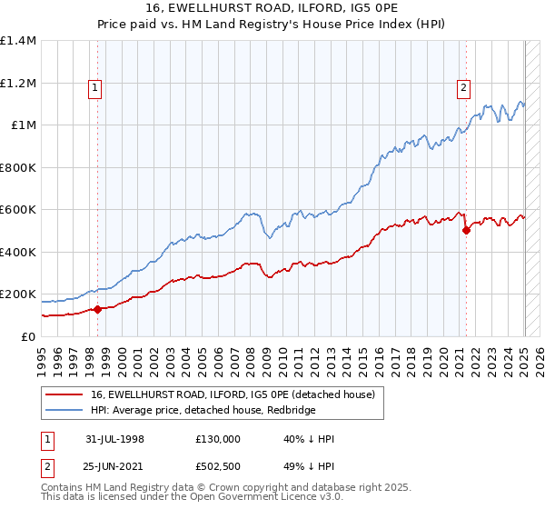 16, EWELLHURST ROAD, ILFORD, IG5 0PE: Price paid vs HM Land Registry's House Price Index