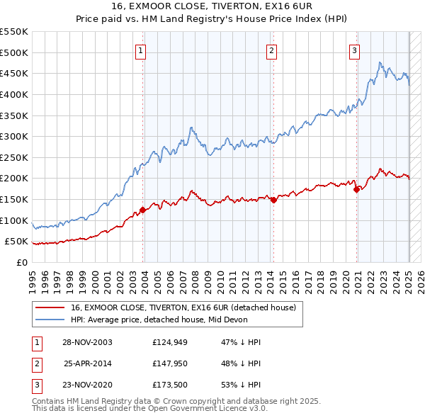 16, EXMOOR CLOSE, TIVERTON, EX16 6UR: Price paid vs HM Land Registry's House Price Index