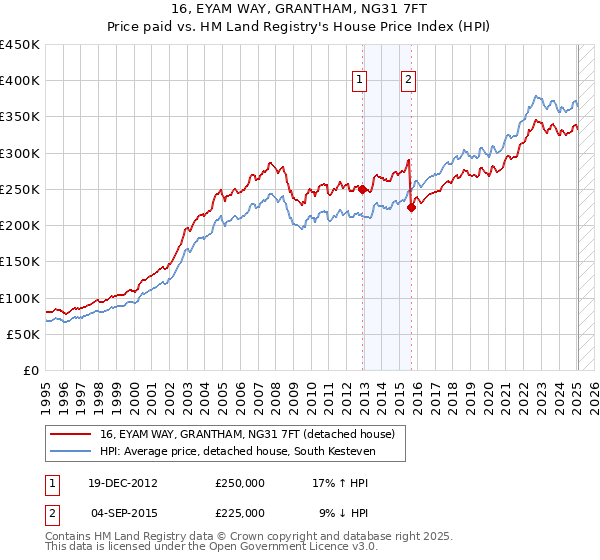 16, EYAM WAY, GRANTHAM, NG31 7FT: Price paid vs HM Land Registry's House Price Index