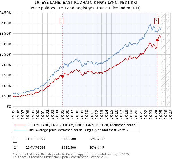 16, EYE LANE, EAST RUDHAM, KING'S LYNN, PE31 8RJ: Price paid vs HM Land Registry's House Price Index