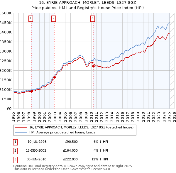 16, EYRIE APPROACH, MORLEY, LEEDS, LS27 8GZ: Price paid vs HM Land Registry's House Price Index