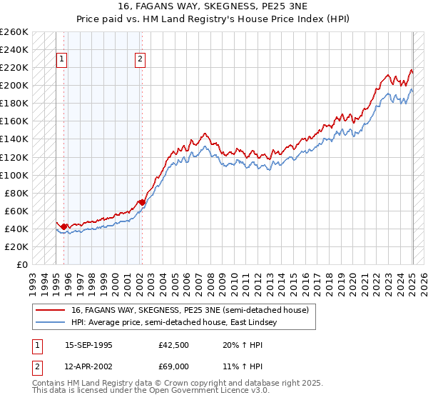 16, FAGANS WAY, SKEGNESS, PE25 3NE: Price paid vs HM Land Registry's House Price Index