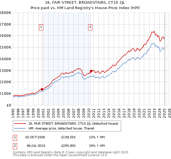 16, FAIR STREET, BROADSTAIRS, CT10 2JL: Price paid vs HM Land Registry's House Price Index