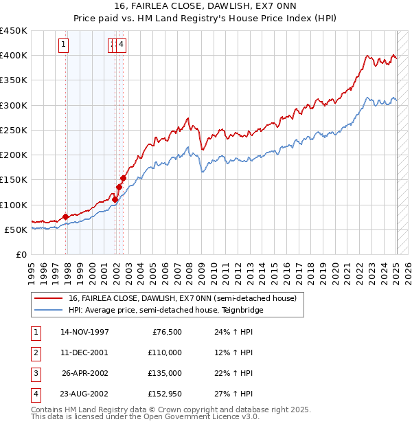16, FAIRLEA CLOSE, DAWLISH, EX7 0NN: Price paid vs HM Land Registry's House Price Index