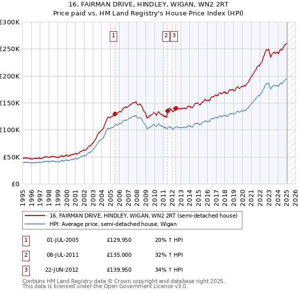 16, FAIRMAN DRIVE, HINDLEY, WIGAN, WN2 2RT: Price paid vs HM Land Registry's House Price Index