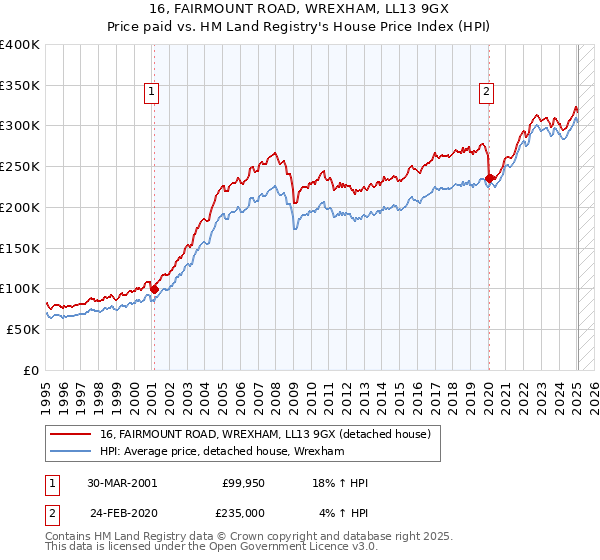 16, FAIRMOUNT ROAD, WREXHAM, LL13 9GX: Price paid vs HM Land Registry's House Price Index