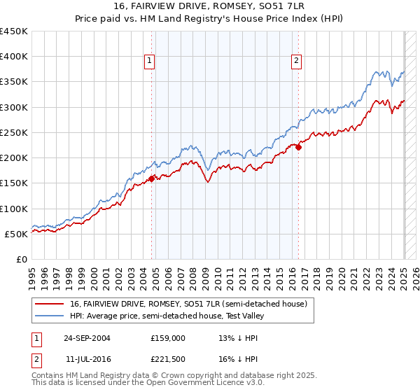 16, FAIRVIEW DRIVE, ROMSEY, SO51 7LR: Price paid vs HM Land Registry's House Price Index