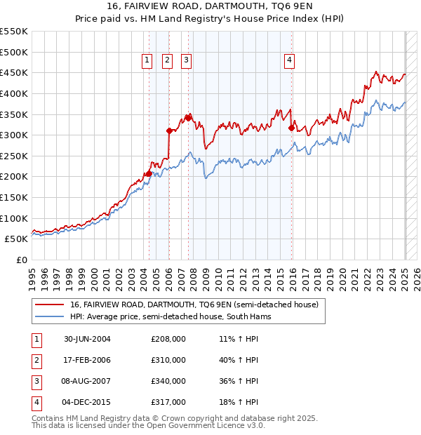 16, FAIRVIEW ROAD, DARTMOUTH, TQ6 9EN: Price paid vs HM Land Registry's House Price Index