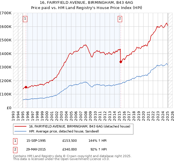 16, FAIRYFIELD AVENUE, BIRMINGHAM, B43 6AG: Price paid vs HM Land Registry's House Price Index