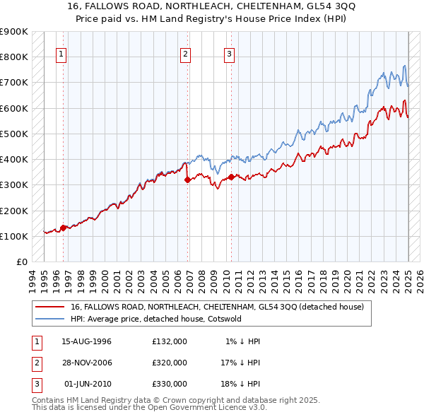 16, FALLOWS ROAD, NORTHLEACH, CHELTENHAM, GL54 3QQ: Price paid vs HM Land Registry's House Price Index