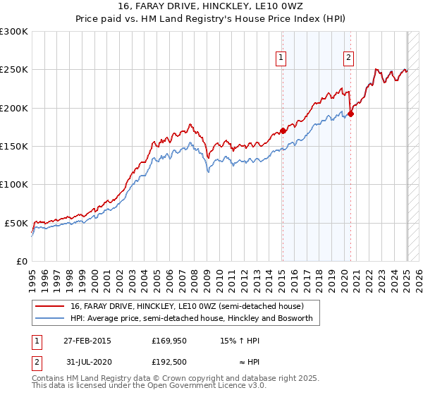 16, FARAY DRIVE, HINCKLEY, LE10 0WZ: Price paid vs HM Land Registry's House Price Index