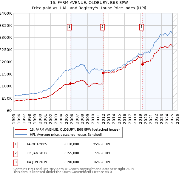16, FARM AVENUE, OLDBURY, B68 8PW: Price paid vs HM Land Registry's House Price Index