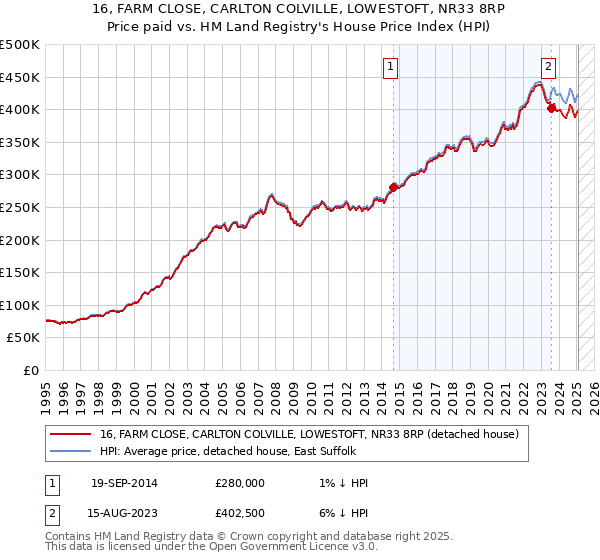 16, FARM CLOSE, CARLTON COLVILLE, LOWESTOFT, NR33 8RP: Price paid vs HM Land Registry's House Price Index