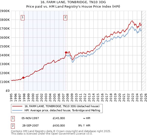 16, FARM LANE, TONBRIDGE, TN10 3DG: Price paid vs HM Land Registry's House Price Index