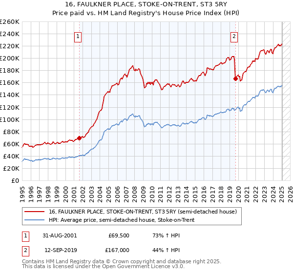 16, FAULKNER PLACE, STOKE-ON-TRENT, ST3 5RY: Price paid vs HM Land Registry's House Price Index