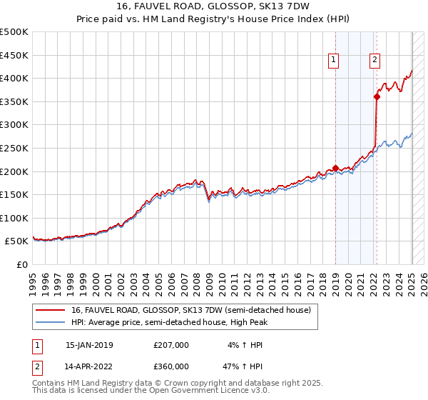 16, FAUVEL ROAD, GLOSSOP, SK13 7DW: Price paid vs HM Land Registry's House Price Index