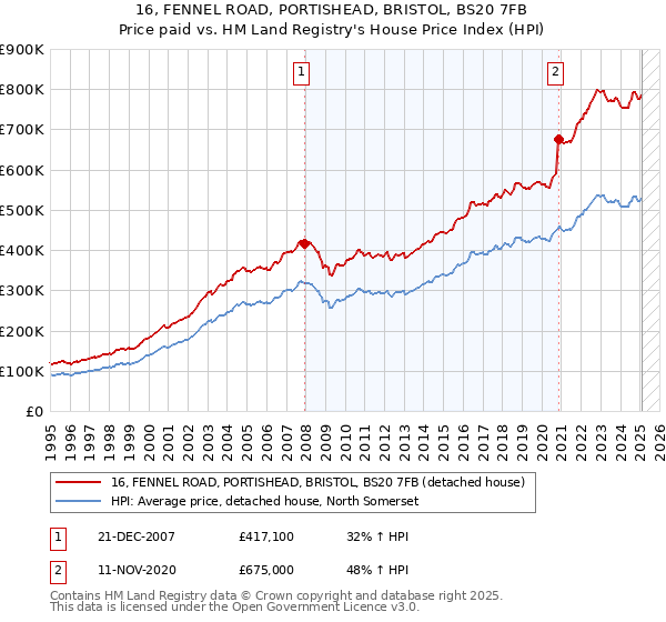 16, FENNEL ROAD, PORTISHEAD, BRISTOL, BS20 7FB: Price paid vs HM Land Registry's House Price Index