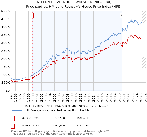 16, FERN DRIVE, NORTH WALSHAM, NR28 9XQ: Price paid vs HM Land Registry's House Price Index