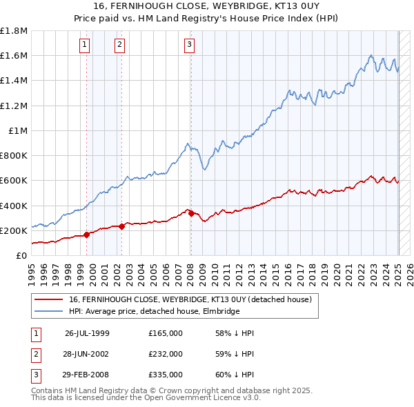 16, FERNIHOUGH CLOSE, WEYBRIDGE, KT13 0UY: Price paid vs HM Land Registry's House Price Index