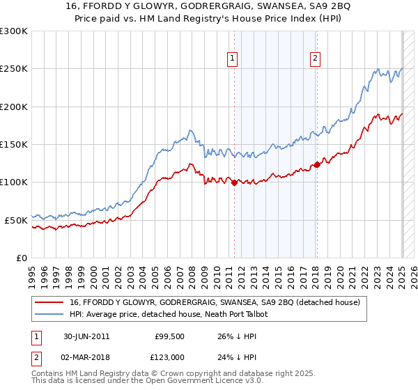 16, FFORDD Y GLOWYR, GODRERGRAIG, SWANSEA, SA9 2BQ: Price paid vs HM Land Registry's House Price Index