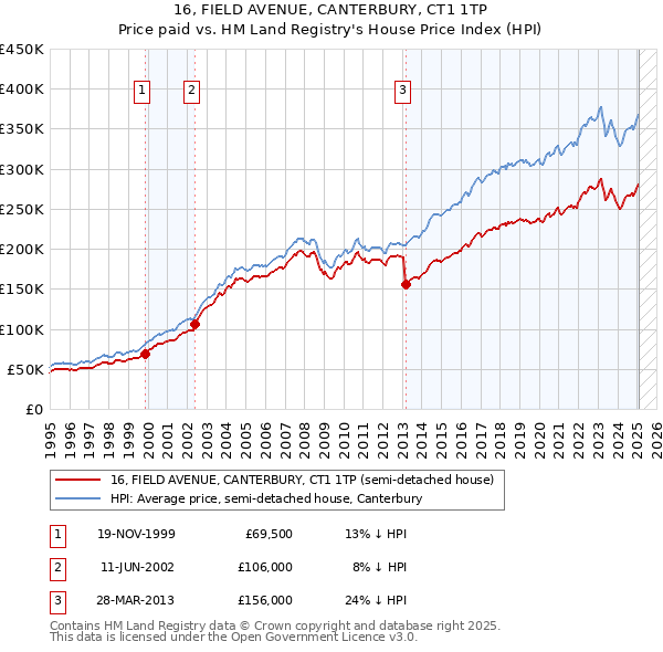 16, FIELD AVENUE, CANTERBURY, CT1 1TP: Price paid vs HM Land Registry's House Price Index