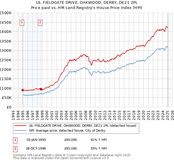 16, FIELDGATE DRIVE, OAKWOOD, DERBY, DE21 2PL: Price paid vs HM Land Registry's House Price Index