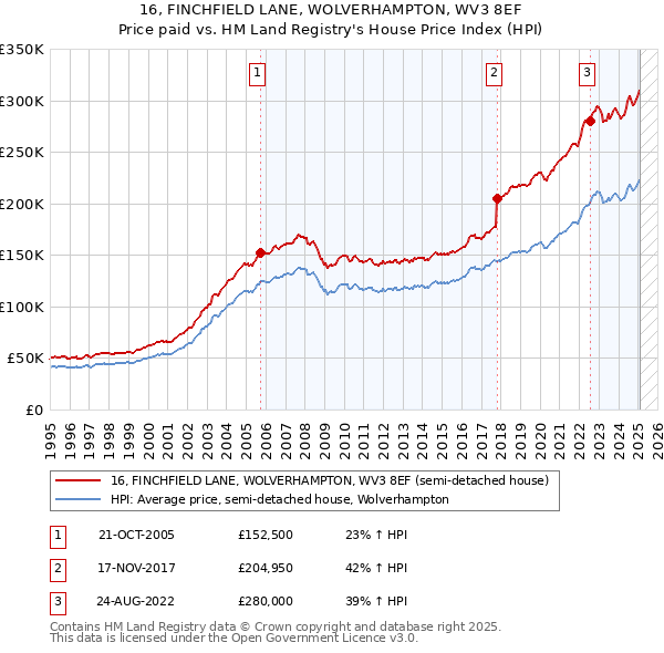 16, FINCHFIELD LANE, WOLVERHAMPTON, WV3 8EF: Price paid vs HM Land Registry's House Price Index