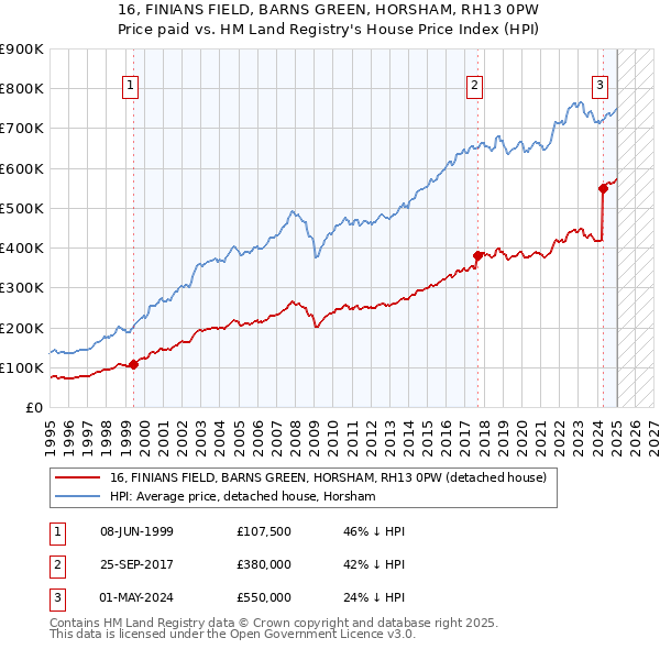 16, FINIANS FIELD, BARNS GREEN, HORSHAM, RH13 0PW: Price paid vs HM Land Registry's House Price Index
