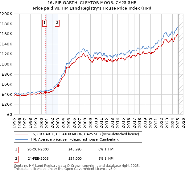 16, FIR GARTH, CLEATOR MOOR, CA25 5HB: Price paid vs HM Land Registry's House Price Index