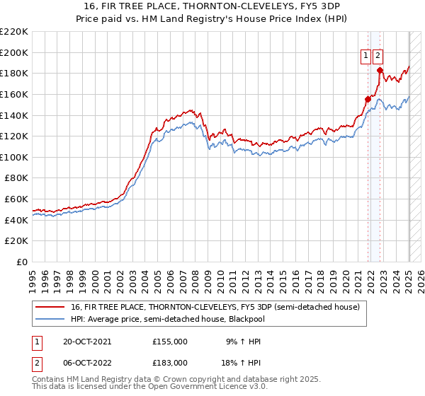 16, FIR TREE PLACE, THORNTON-CLEVELEYS, FY5 3DP: Price paid vs HM Land Registry's House Price Index