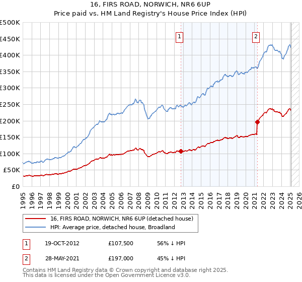 16, FIRS ROAD, NORWICH, NR6 6UP: Price paid vs HM Land Registry's House Price Index