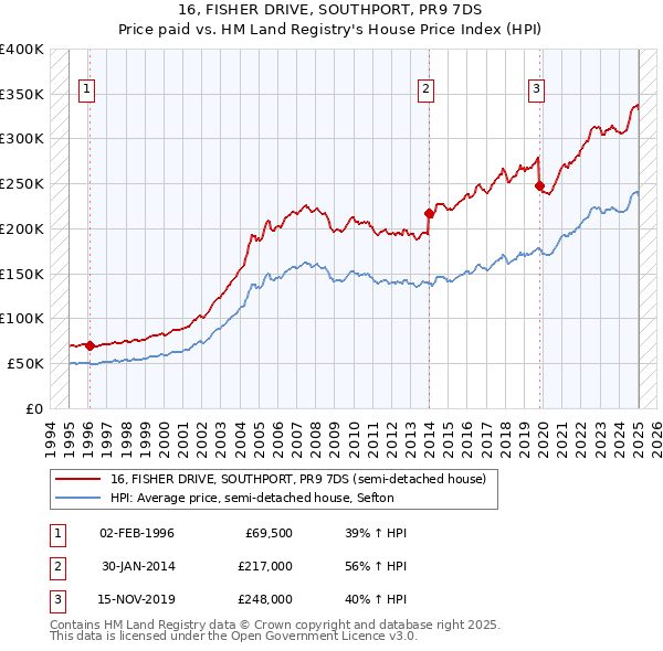 16, FISHER DRIVE, SOUTHPORT, PR9 7DS: Price paid vs HM Land Registry's House Price Index