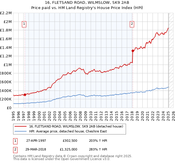 16, FLETSAND ROAD, WILMSLOW, SK9 2AB: Price paid vs HM Land Registry's House Price Index