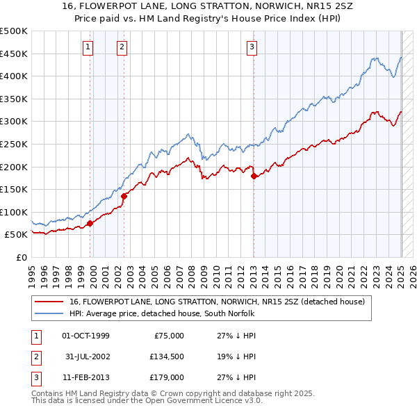 16, FLOWERPOT LANE, LONG STRATTON, NORWICH, NR15 2SZ: Price paid vs HM Land Registry's House Price Index