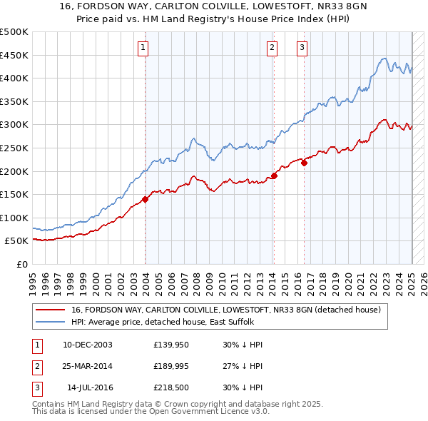 16, FORDSON WAY, CARLTON COLVILLE, LOWESTOFT, NR33 8GN: Price paid vs HM Land Registry's House Price Index