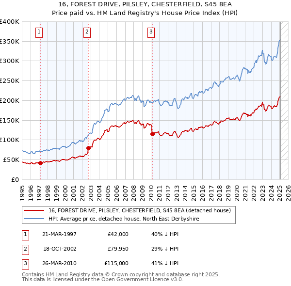 16, FOREST DRIVE, PILSLEY, CHESTERFIELD, S45 8EA: Price paid vs HM Land Registry's House Price Index