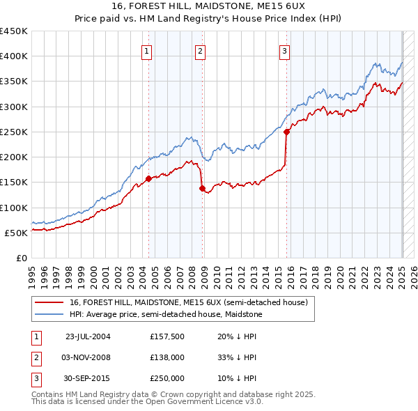 16, FOREST HILL, MAIDSTONE, ME15 6UX: Price paid vs HM Land Registry's House Price Index