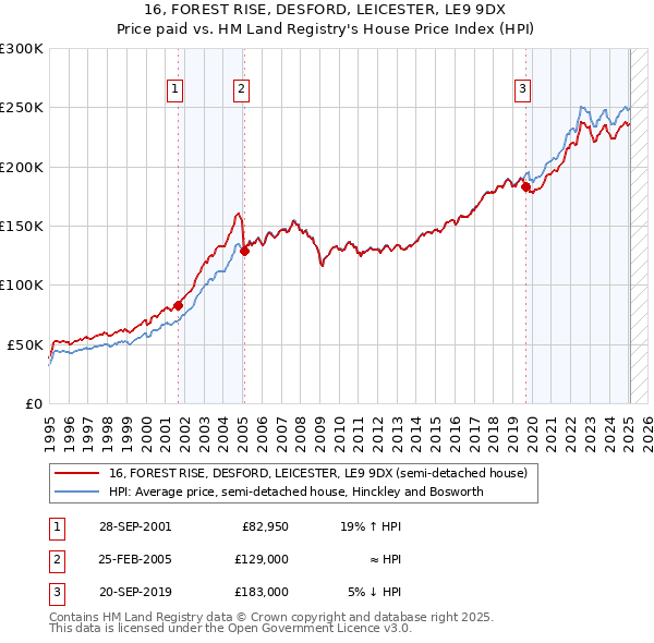 16, FOREST RISE, DESFORD, LEICESTER, LE9 9DX: Price paid vs HM Land Registry's House Price Index