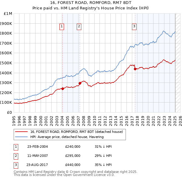 16, FOREST ROAD, ROMFORD, RM7 8DT: Price paid vs HM Land Registry's House Price Index