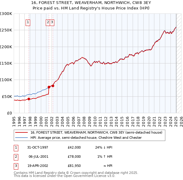 16, FOREST STREET, WEAVERHAM, NORTHWICH, CW8 3EY: Price paid vs HM Land Registry's House Price Index