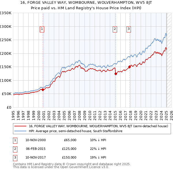 16, FORGE VALLEY WAY, WOMBOURNE, WOLVERHAMPTON, WV5 8JT: Price paid vs HM Land Registry's House Price Index