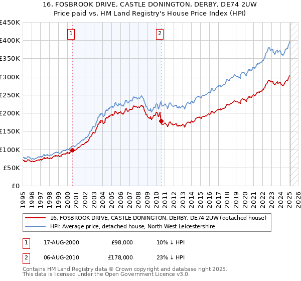 16, FOSBROOK DRIVE, CASTLE DONINGTON, DERBY, DE74 2UW: Price paid vs HM Land Registry's House Price Index