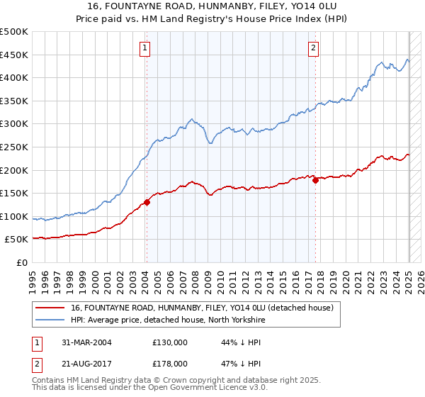 16, FOUNTAYNE ROAD, HUNMANBY, FILEY, YO14 0LU: Price paid vs HM Land Registry's House Price Index