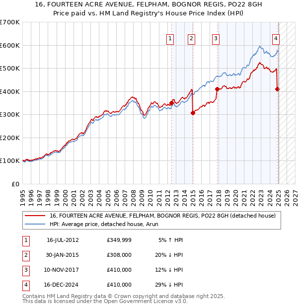 16, FOURTEEN ACRE AVENUE, FELPHAM, BOGNOR REGIS, PO22 8GH: Price paid vs HM Land Registry's House Price Index