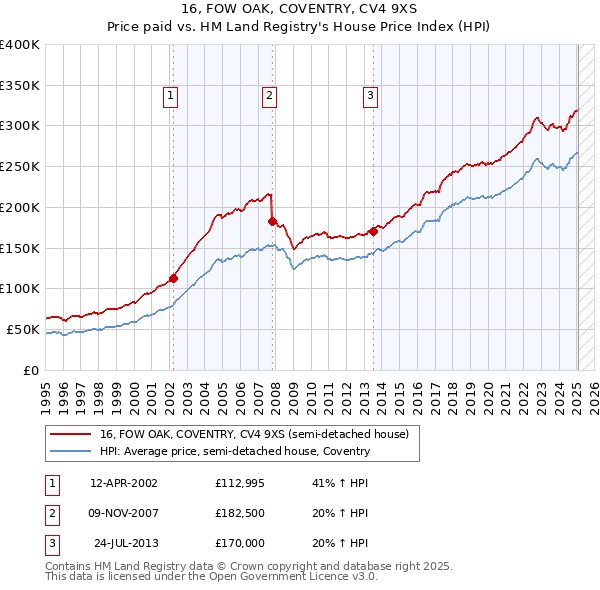 16, FOW OAK, COVENTRY, CV4 9XS: Price paid vs HM Land Registry's House Price Index
