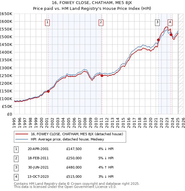 16, FOWEY CLOSE, CHATHAM, ME5 8JX: Price paid vs HM Land Registry's House Price Index