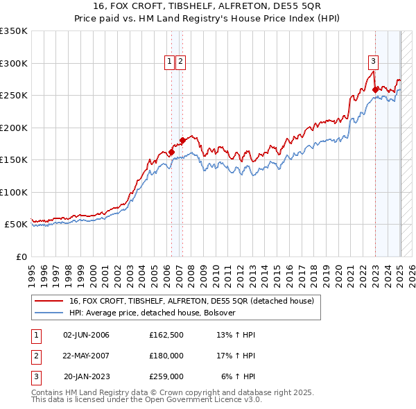 16, FOX CROFT, TIBSHELF, ALFRETON, DE55 5QR: Price paid vs HM Land Registry's House Price Index