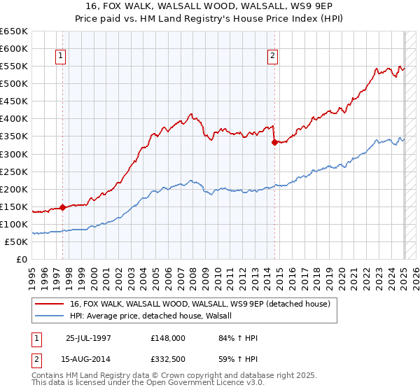 16, FOX WALK, WALSALL WOOD, WALSALL, WS9 9EP: Price paid vs HM Land Registry's House Price Index