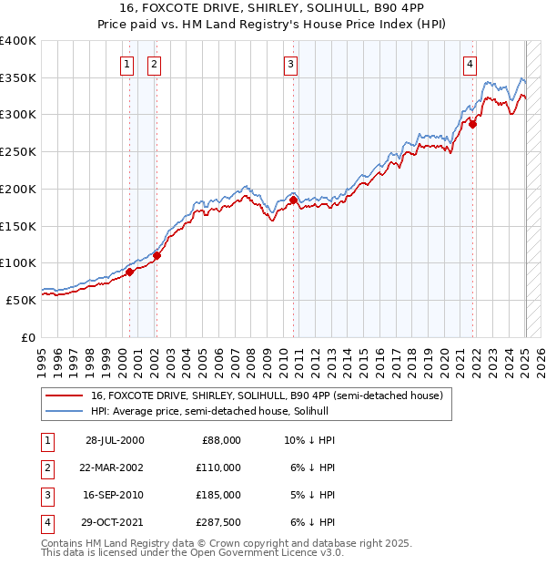 16, FOXCOTE DRIVE, SHIRLEY, SOLIHULL, B90 4PP: Price paid vs HM Land Registry's House Price Index